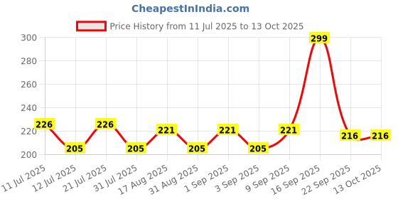 myntra.com Fashnobic Never Give Up Printed Hooded Gym-Vest - FB-105_Back_pt-83 fashnobic Price History Graph from 11 Jul 2025 to 13 Oct 2025