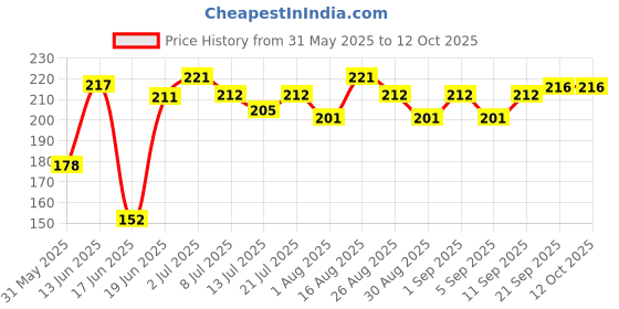 myntra.com Fashnobic New York Printed Gym Vests fashnobic Price History Graph from 31 May 2025 to 12 Oct 2025