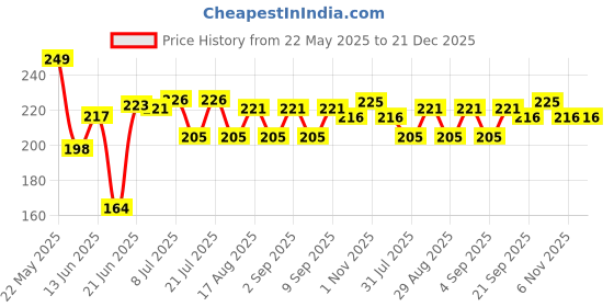 myntra.com Fashnobic New York Printed Gym Vests K__Print-192_gym_vest White M fashnobic Price History Graph from 22 May 2025 to 21 Dec 2025