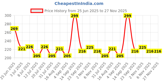 myntra.com Fashnobic NewYork Back Printed Gym Vest FB-106_W_Back_pt-192 fashnobic Price History Graph from 25 Jun 2025 to 27 Nov 2025
