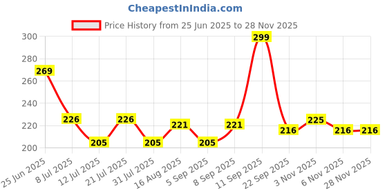 myntra.com Fashnobic Next Generation Printed Hooded Neck Gym Vests FB-105_Back_pt-294 fashnobic Price History Graph from 25 Jun 2025 to 26 Nov 2025