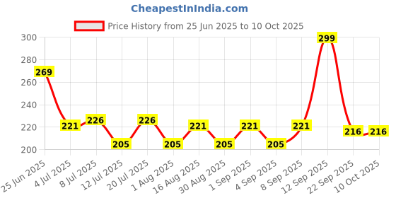 myntra.com Fashnobic Ninja Printed Gym Vest FB-106_W_Back_pt-73 fashnobic Price History Graph from 25 Jun 2025 to 9 Oct 2025