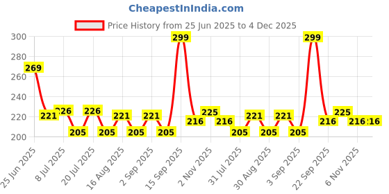 myntra.com Fashnobic OK Everthing Back_printed Round Neck Gym Vest FB-106_W_Back_pt-191 fashnobic Price History Graph from 25 Jun 2025 to 4 Dec 2025