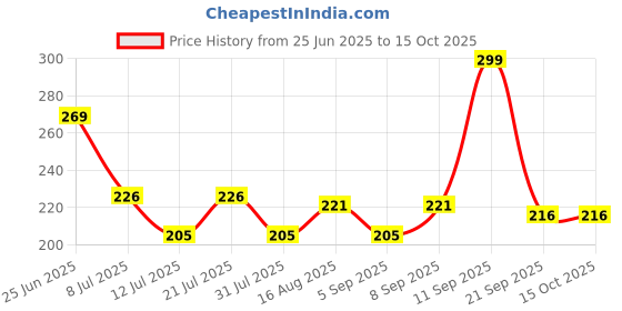 myntra.com Fashnobic Only nice vibes Back Printed Cotton Hooded Neck Gym Vest FB-105_Back_pt-160 fashnobic Price History Graph from 25 Jun 2025 to 14 Oct 2025
