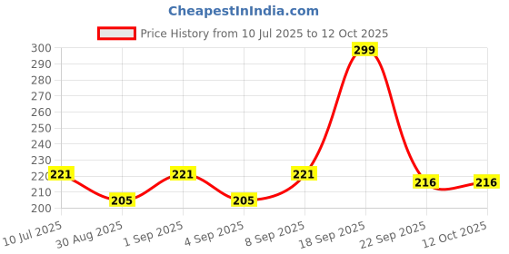 myntra.com Fashnobic Only Nice Vibes Printed Hooded Gym-Vest - FB-106_W_Back_pt-160 fashnobic Price History Graph from 10 Jul 2025 to 11 Oct 2025