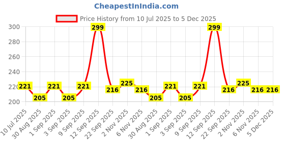 myntra.com Fashnobic Origami Back Printed Gym Vest FB-106_W_Back_pt-110 fashnobic Price History Graph from 10 Jul 2025 to 5 Dec 2025