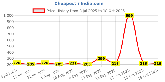 myntra.com Fashnobic Personal Problem Back Printed Hooded Gym Vest FB-106_W_Back_pt-63 fashnobic Price History Graph from 8 Jul 2025 to 17 Oct 2025