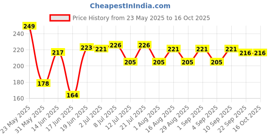 myntra.com Fashnobic Personal Problem Printed Gym Vests K__print-63_gym_vest_white fashnobic Price History Graph from 23 May 2025 to 16 Oct 2025