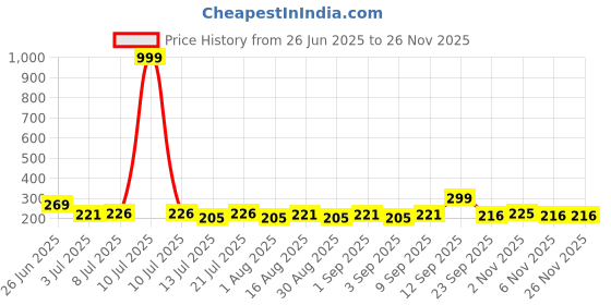 myntra.com Fashnobic Positive Energy Printed Gym Vest FB-106_W_Back_pt-204 fashnobic Price History Graph from 26 Jun 2025 to 25 Nov 2025