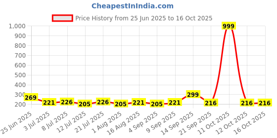 myntra.com Fashnobic Positivity Back Printed Hooded Gym Vest FB-106_W_Back_pt-200 fashnobic Price History Graph from 25 Jun 2025 to 15 Oct 2025