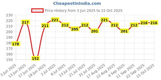 myntra.com Fashnobic Printed Gym Vest fashnobic Price History Graph from 3 Jun 2025 to 15 Oct 2025