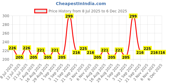 myntra.com Fashnobic Printed Hooded Gym Vest FB-105_Back_pt-105 fashnobic Price History Graph from 8 Jul 2025 to 5 Dec 2025