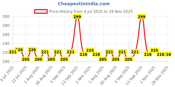 myntra.com Fashnobic Printed Hooded Gym Vest FB-105_Back_pt-108 fashnobic Price History Graph from 4 Jul 2025 to 28 Nov 2025