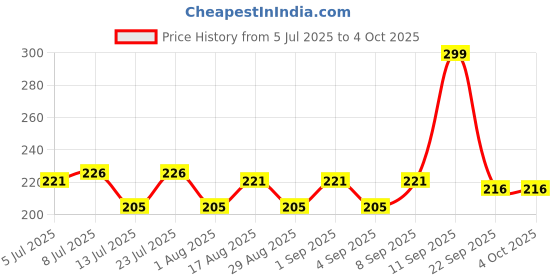 myntra.com Fashnobic Printed Hooded Gym Vest FB-105_Back_pt-109 fashnobic Price History Graph from 5 Jul 2025 to 4 Oct 2025