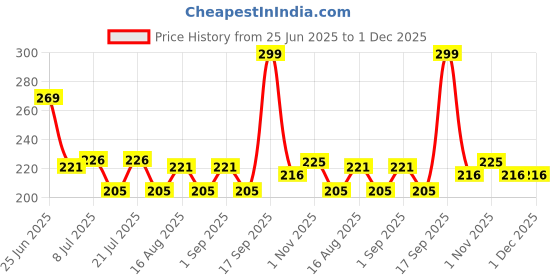 myntra.com Fashnobic Printed Hooded Gym Vest FB-105_Back_pt-140 fashnobic Price History Graph from 25 Jun 2025 to 30 Nov 2025