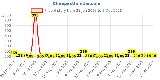 myntra.com Fashnobic Printed Hooded Gym Vest FB-105_Back_pt-162 fashnobic Price History Graph from 25 Jun 2025 to 2 Dec 2025