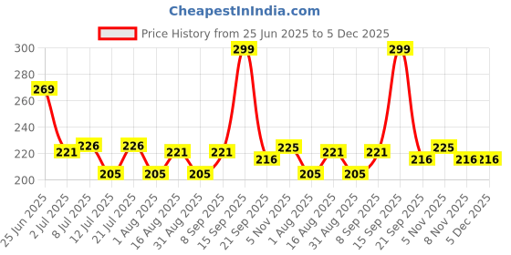 myntra.com Fashnobic Printed Hooded Gym Vest FB-105_Back_pt-175 fashnobic Price History Graph from 25 Jun 2025 to 5 Dec 2025