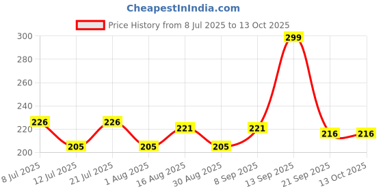 myntra.com Fashnobic Printed Hooded Gym Vest FB-105_Back_pt-182 fashnobic Price History Graph from 8 Jul 2025 to 13 Oct 2025