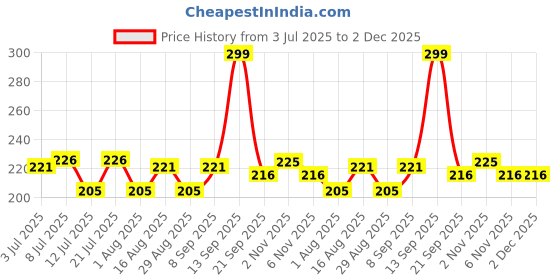 myntra.com Fashnobic Printed Hooded Gym Vest FB-105_Back_pt-188 fashnobic Price History Graph from 3 Jul 2025 to 1 Dec 2025