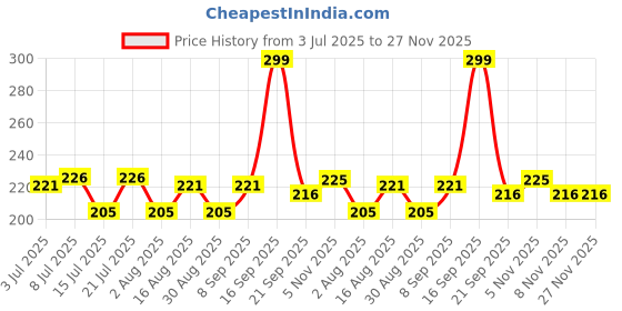 myntra.com Fashnobic Printed Hooded Gym Vest FB-105_Back_pt-208 fashnobic Price History Graph from 3 Jul 2025 to 27 Nov 2025