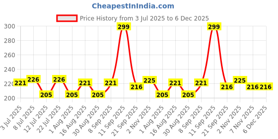 myntra.com Fashnobic Printed Hooded Gym Vest FB-105_Back_pt-213 fashnobic Price History Graph from 3 Jul 2025 to 5 Dec 2025