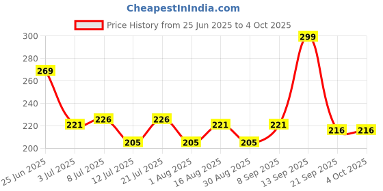 myntra.com Fashnobic Printed Hooded Gym Vest FB-105_Back_pt-219 fashnobic Price History Graph from 25 Jun 2025 to 4 Oct 2025