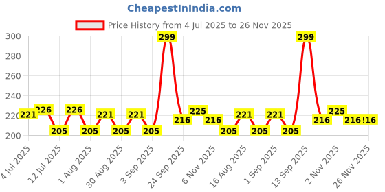myntra.com Fashnobic Printed Hooded Gym Vest FB-105_Back_pt-22 fashnobic Price History Graph from 4 Jul 2025 to 25 Nov 2025