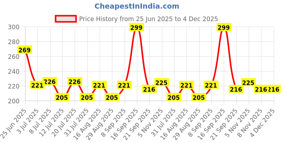 myntra.com Fashnobic Printed Hooded Gym Vest FB-105_Back_pt-244 fashnobic Price History Graph from 25 Jun 2025 to 4 Dec 2025