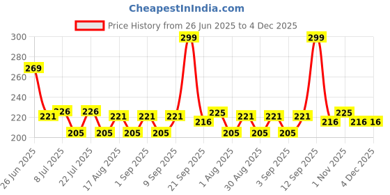 myntra.com Fashnobic Printed Hooded Gym Vest FB-105_Back_pt-252 fashnobic Price History Graph from 26 Jun 2025 to 4 Dec 2025