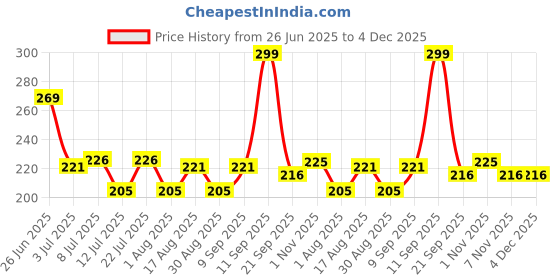 myntra.com Fashnobic Printed Hooded Gym Vest FB-105_Back_pt-262 fashnobic Price History Graph from 26 Jun 2025 to 4 Dec 2025