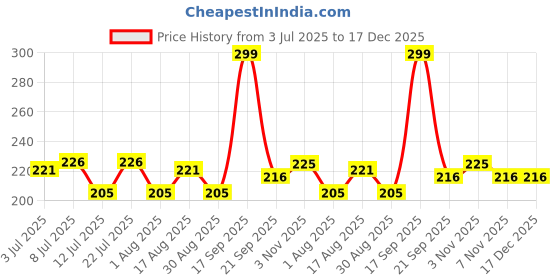 myntra.com Fashnobic Printed Hooded Gym Vest FB-105_Back_pt-274 fashnobic Price History Graph from 3 Jul 2025 to 17 Dec 2025