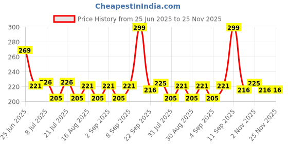 myntra.com Fashnobic Printed Hooded Gym Vest FB-105_Back_pt-284 fashnobic Price History Graph from 25 Jun 2025 to 24 Nov 2025