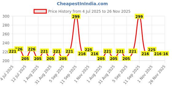 myntra.com Fashnobic Printed Hooded Gym Vest FB-105_Back_pt-300 fashnobic Price History Graph from 4 Jul 2025 to 25 Nov 2025