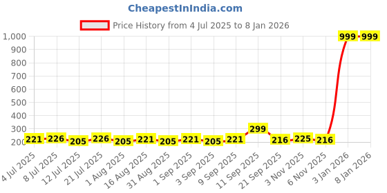 myntra.com Fashnobic Printed Hooded Gym Vest FB-105_Back_pt-49 fashnobic Price History Graph from 4 Jul 2025 to 3 Jan 2026