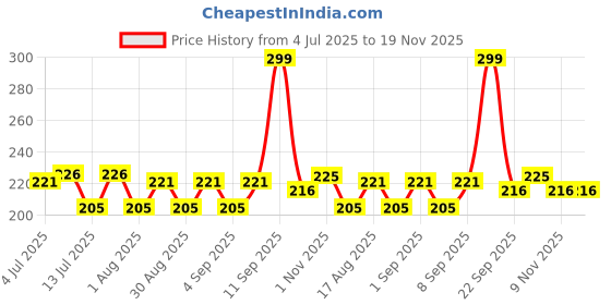 myntra.com Fashnobic Printed Hooded Gym Vest FB-105_Back_pt-65 fashnobic Price History Graph from 4 Jul 2025 to 19 Nov 2025