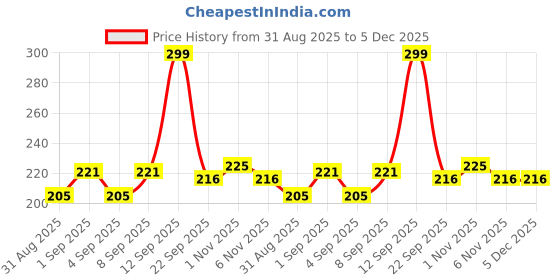 myntra.com Fashnobic Printed Hooded Gym Vest FB-106_W_Back_pt-108 fashnobic Price History Graph from 31 Aug 2025 to 5 Dec 2025