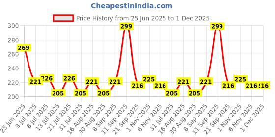 myntra.com Fashnobic Printed Hooded Gym Vest FB-106_W_Back_pt-138 fashnobic Price History Graph from 25 Jun 2025 to 1 Dec 2025