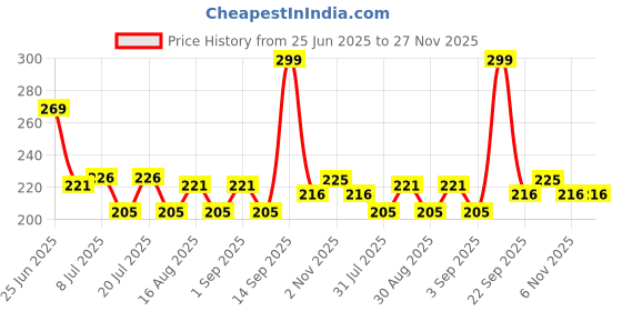 myntra.com Fashnobic Printed Hooded Gym Vest FB-106_W_Back_pt-140 fashnobic Price History Graph from 25 Jun 2025 to 27 Nov 2025