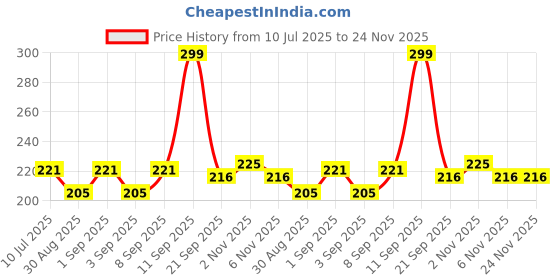 myntra.com Fashnobic Printed Hooded Gym Vest FB-106_W_Back_pt-141 fashnobic Price History Graph from 10 Jul 2025 to 24 Nov 2025