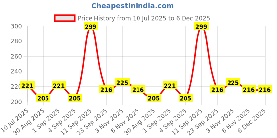myntra.com Fashnobic Printed Hooded Gym Vest FB-106_W_Back_pt-21 fashnobic Price History Graph from 10 Jul 2025 to 6 Dec 2025