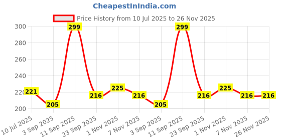 myntra.com Fashnobic Printed Hooded Gym Vest FB-106_W_Back_pt-260 fashnobic Price History Graph from 10 Jul 2025 to 25 Nov 2025