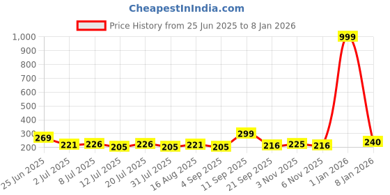 myntra.com Fashnobic Printed Hooded Gym Vest FB-106_W_Back_pt-27 fashnobic Price History Graph from 25 Jun 2025 to 7 Jan 2026