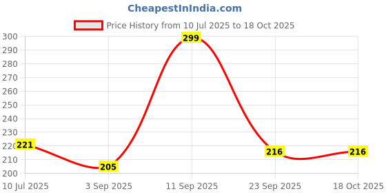 myntra.com Fashnobic Printed Hooded Gym Vest FB-106_W_Back_pt-89 fashnobic Price History Graph from 10 Jul 2025 to 18 Oct 2025