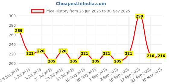 myntra.com Fashnobic Printed Hooded GymVest FB-105_Back_pt-150 fashnobic Price History Graph from 25 Jun 2025 to 29 Nov 2025