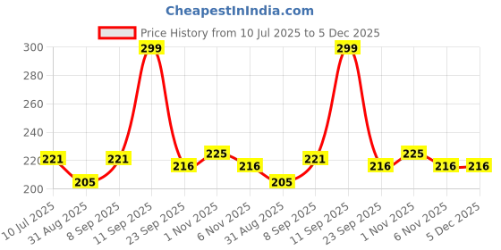 myntra.com Fashnobic Printed Hooded Neck Gym Vest FB-106_W_Back_pt-136 fashnobic Price History Graph from 10 Jul 2025 to 5 Dec 2025