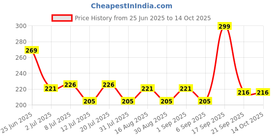 myntra.com Fashnobic Printed Hooded Neck Gym Vests FB-106_W_Back_pt-267 fashnobic Price History Graph from 25 Jun 2025 to 14 Oct 2025
