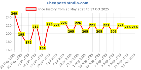 myntra.com Fashnobic Printed Really Love Running Gym Innerwear Vests fashnobic Price History Graph from 23 May 2025 to 13 Oct 2025