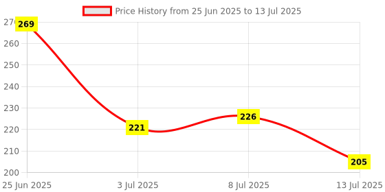 myntra.com Fashnobic Push Your Limit Back Printed Gym Vest FB-106_W_Back_pt-34 fashnobic Price History Graph from 25 Jun 2025 to 13 Jul 2025