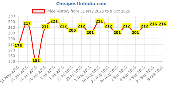myntra.com Fashnobic Push Your Limit Printed Gym Vest fashnobic Price History Graph from 31 May 2025 to 9 Oct 2025
