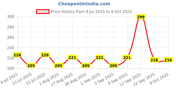 myntra.com Fashnobic Push Your Limit Printed Hooded GymVest FB-105_Back_pt-270 fashnobic Price History Graph from 8 Jul 2025 to 9 Oct 2025